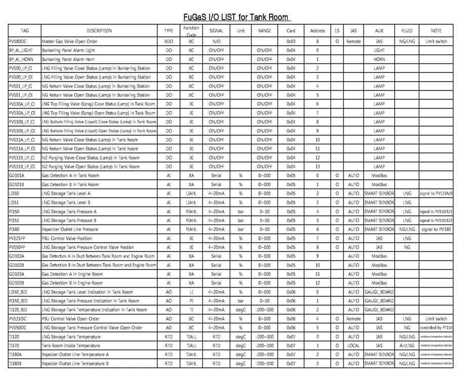 FuGaS I/O List for Tank Room