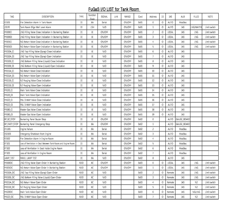 FuGaS I/O List for Tank Room