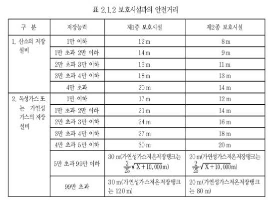 보호 시설과의 안전 거리