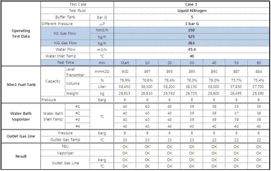 LNG Supply System SAT Operating Result (Case 1)