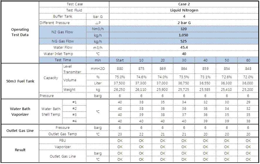 LNG Supply System SAT Operating Result (Case 2)