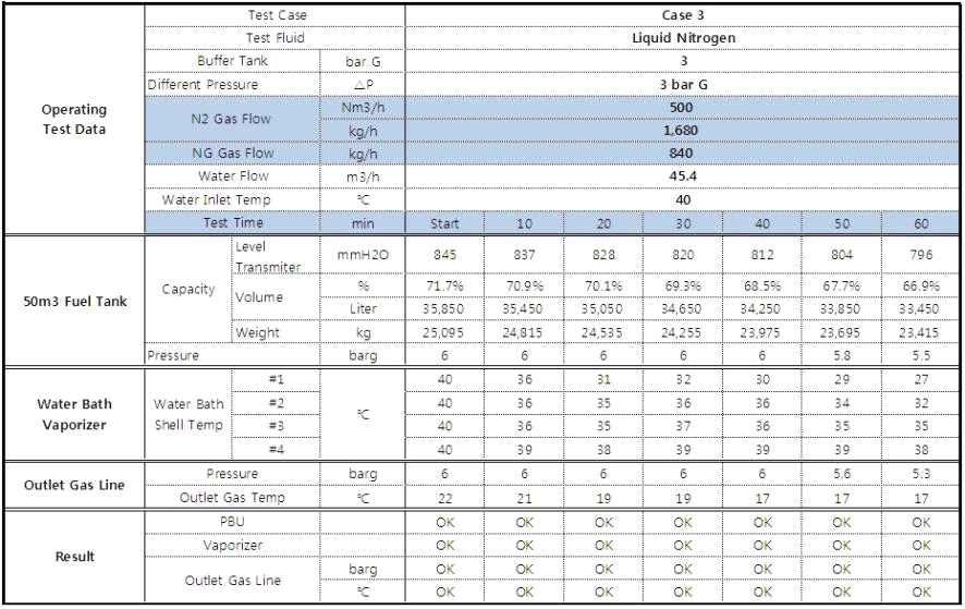 LNG Supply System SAT Operating Result (Case 3)