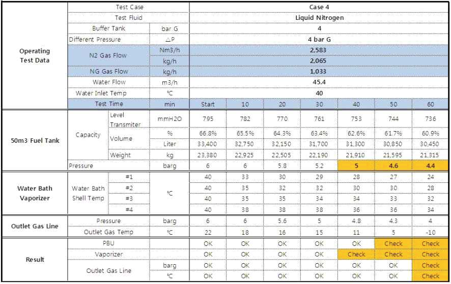 LNG Supply System SAT Operating Result (Case 4)