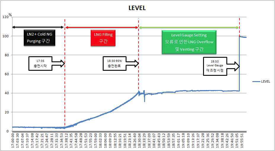 Level Transmitter Control Data Log Result