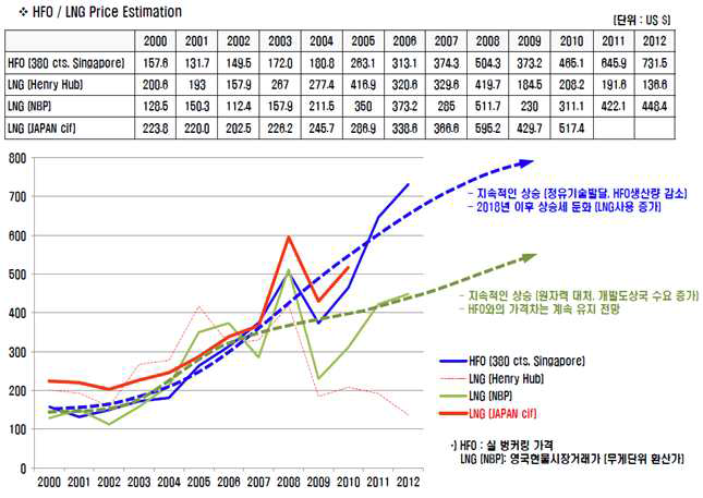 LNG의 가격 하락