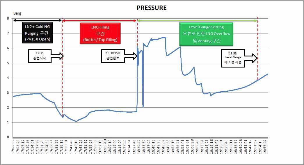 Pressure Transmitter Control Data Log Result