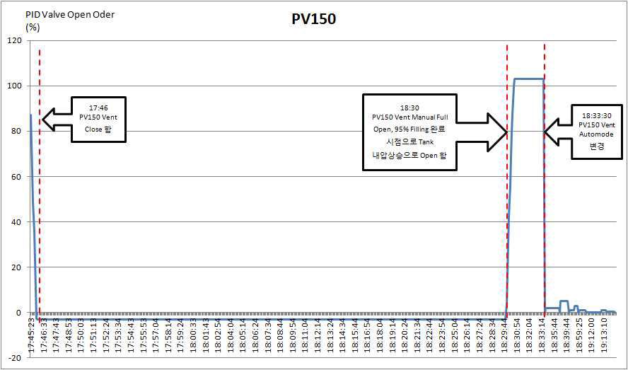 Vent Valve(PV150) Control Data Log Result