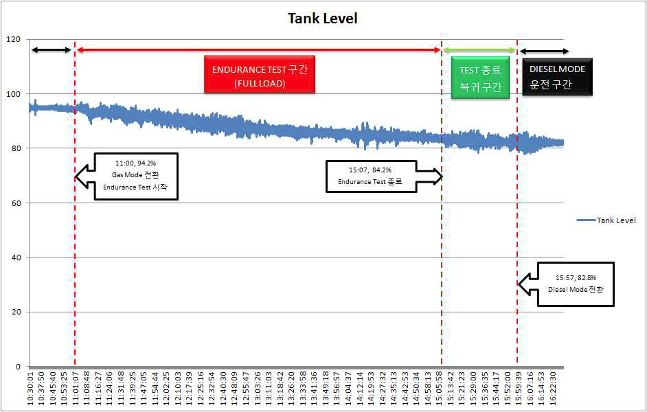 On Board Test - Level Transmitter PLC