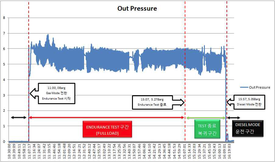 On Board Test - Out Pressure Log