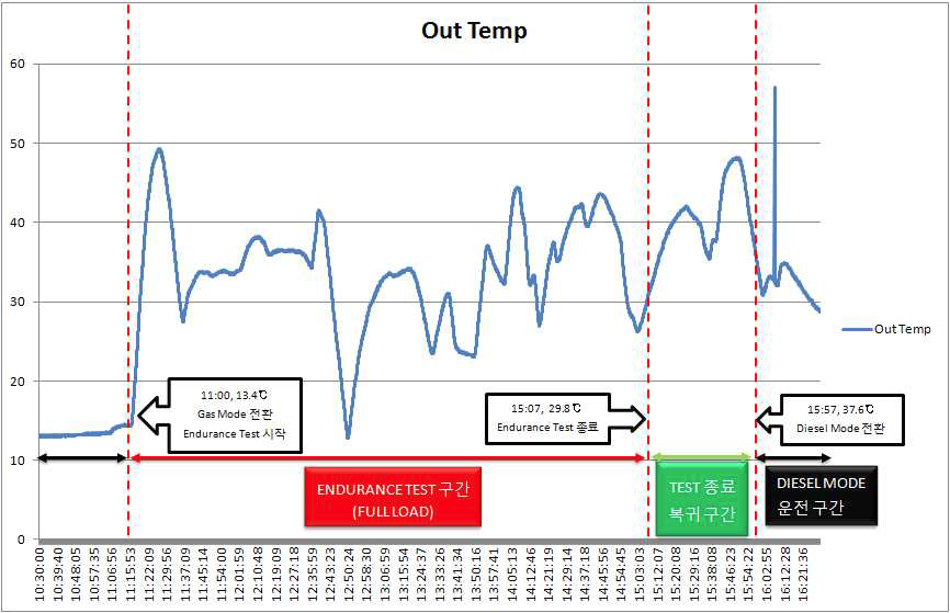 On Board Test - Out Temperature Log