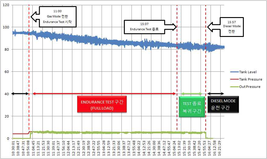 On Board Test - 통합 Control Monitoring