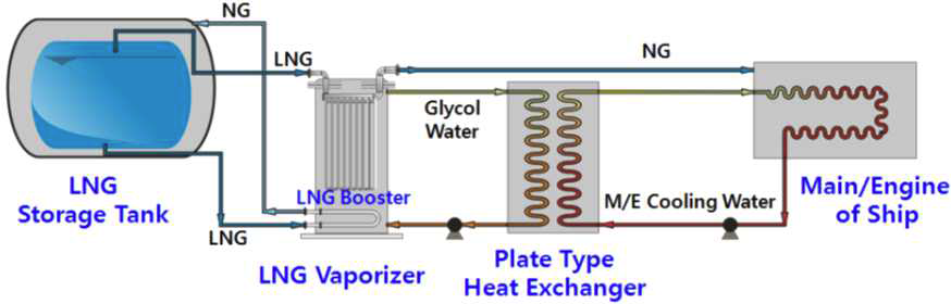 선박 엔진 천연가스(LNG) 연료공급 시스템의 개요도