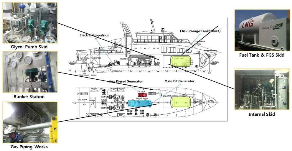 IPA Guide Ship LNG Supply System