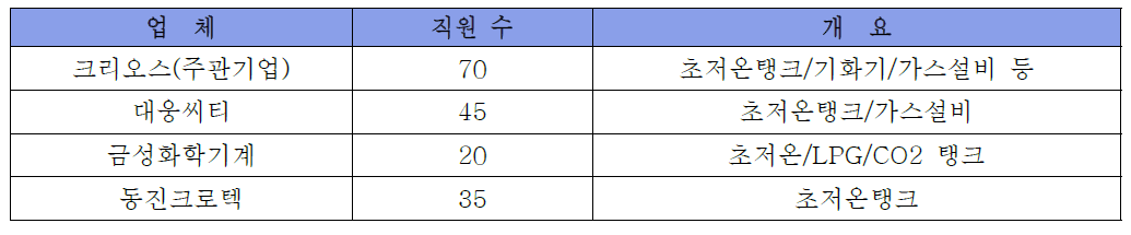 국내 초저온탱크 제조 주요업체