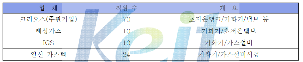 국내 기화기 제조 주요업체