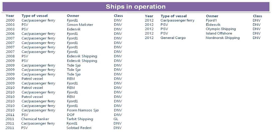 Ships in operation