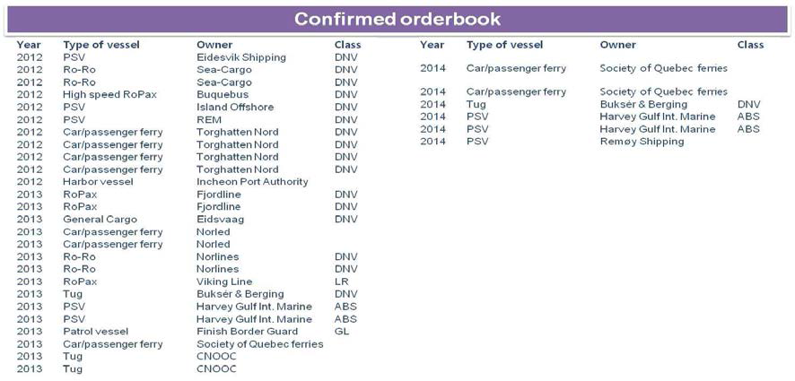 Confirmed Orderbook of Gas Fuel Ship