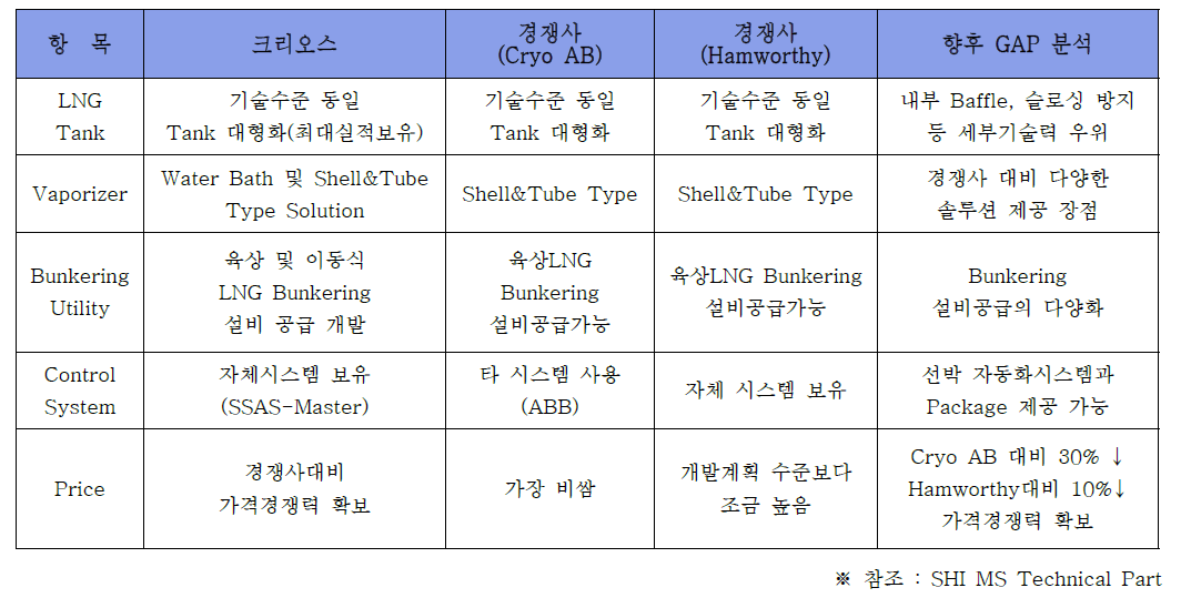 기술수준 및 GAP 분석