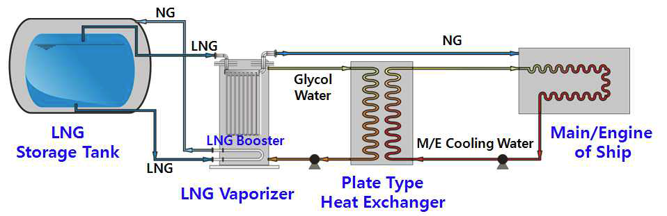 LNG Fuel Gas Supply System