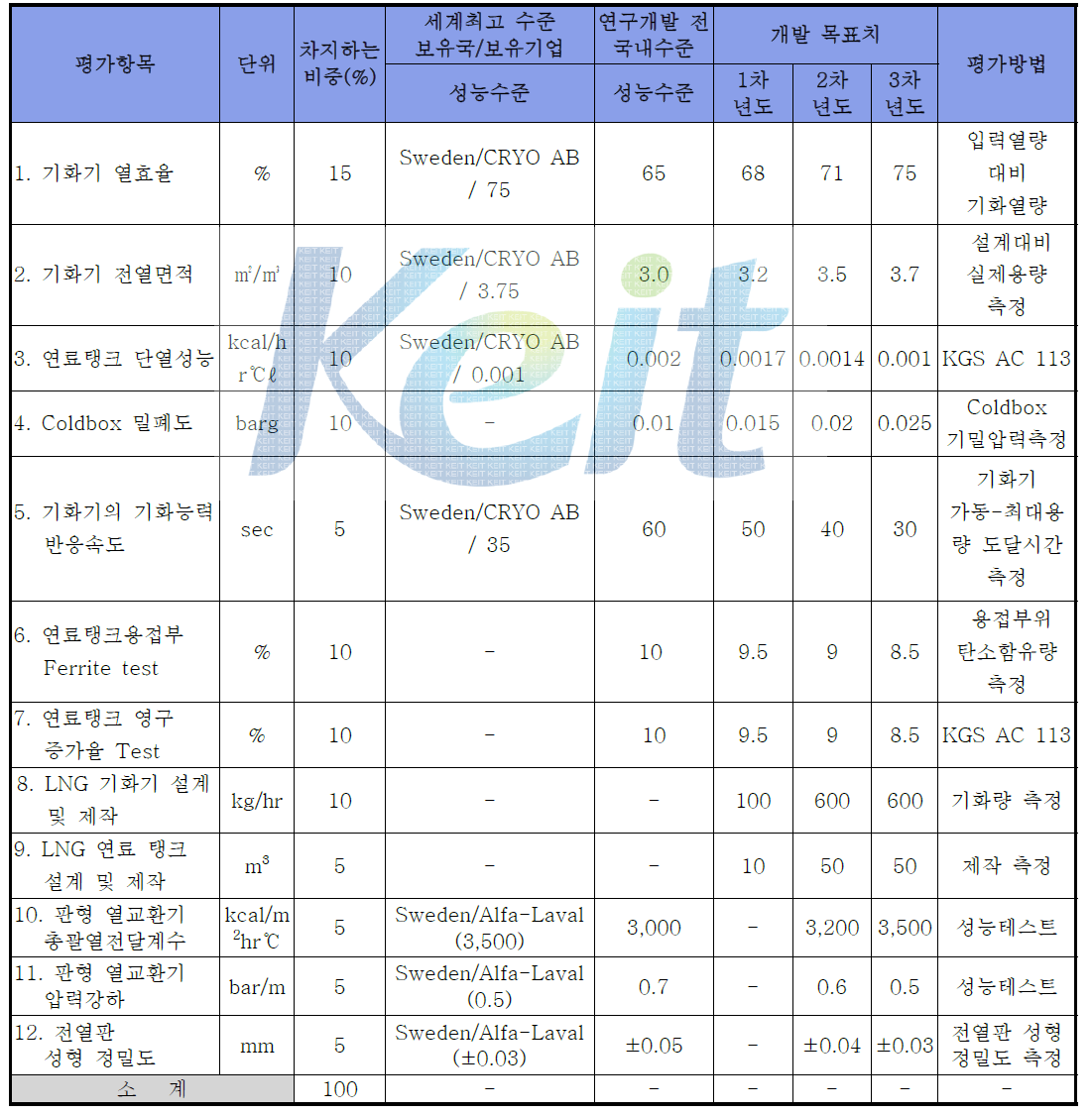 정량적 평가 항목