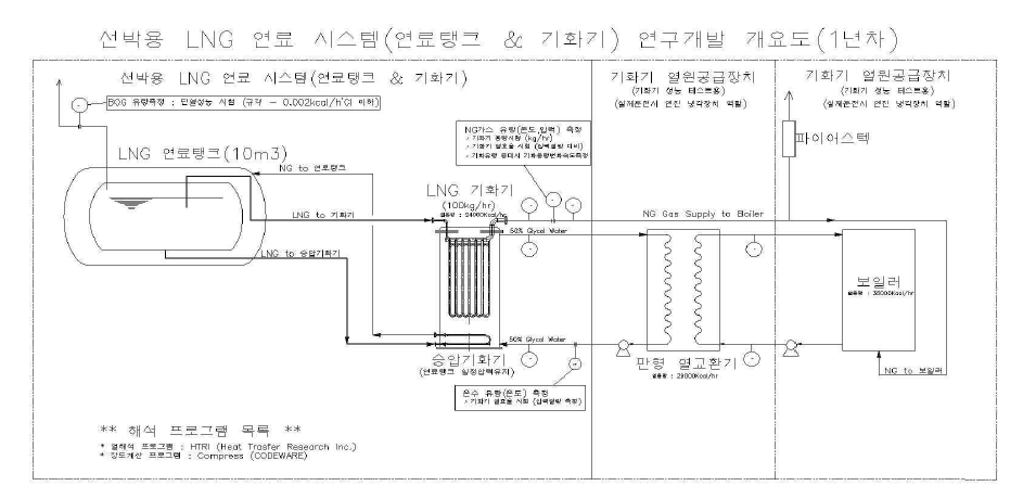 Fuel Gas Supply System Pilot Diagram