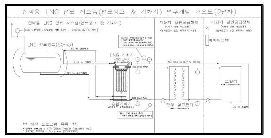 LNG Fuel Gas Supply System Proto Type Model 개요도