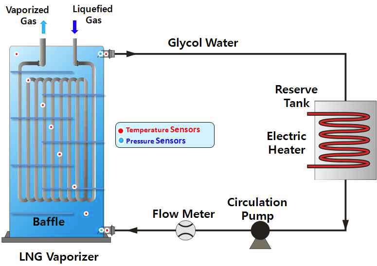 LNG Vaporizer Thermal Performance Test Diagram