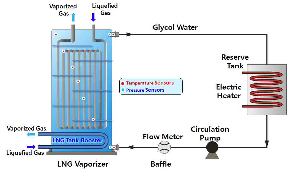 LNG Vaporizer Thermal Performance Test (Pressure Build up) Diagram