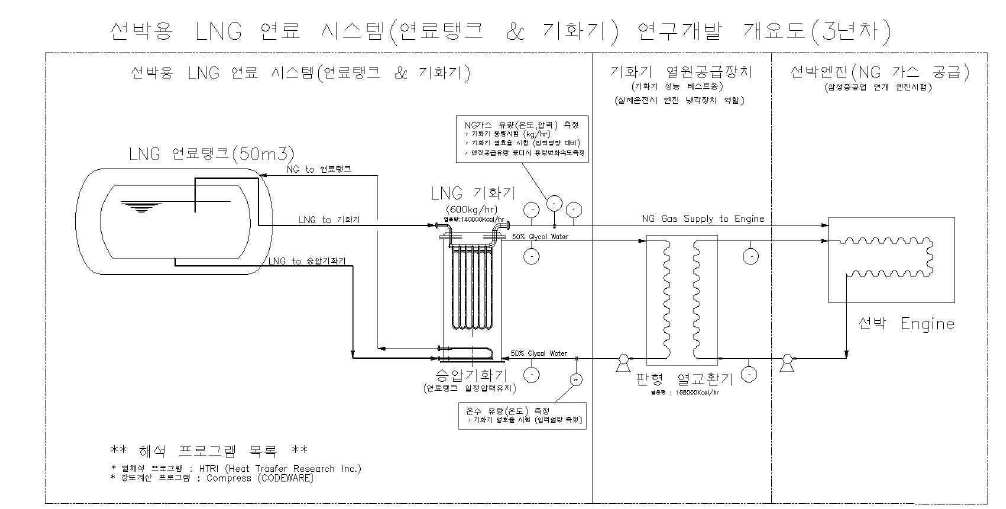 LNG Fuel Gas Supply System Engine Test Diagram