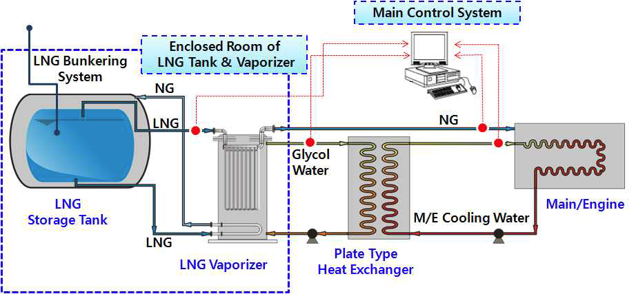 LNG Fuel Gas Supply System Operating Control Diagram