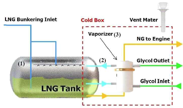 LNG Fuel Gas Supply System Diagram