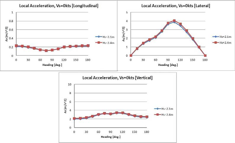 Local Acceleration at LNG Tank, Case 1(Vs=0kts)