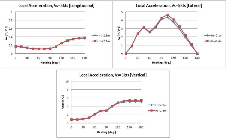 Local Acceleration at LNG Tank, Case 2(Vs=5kts)