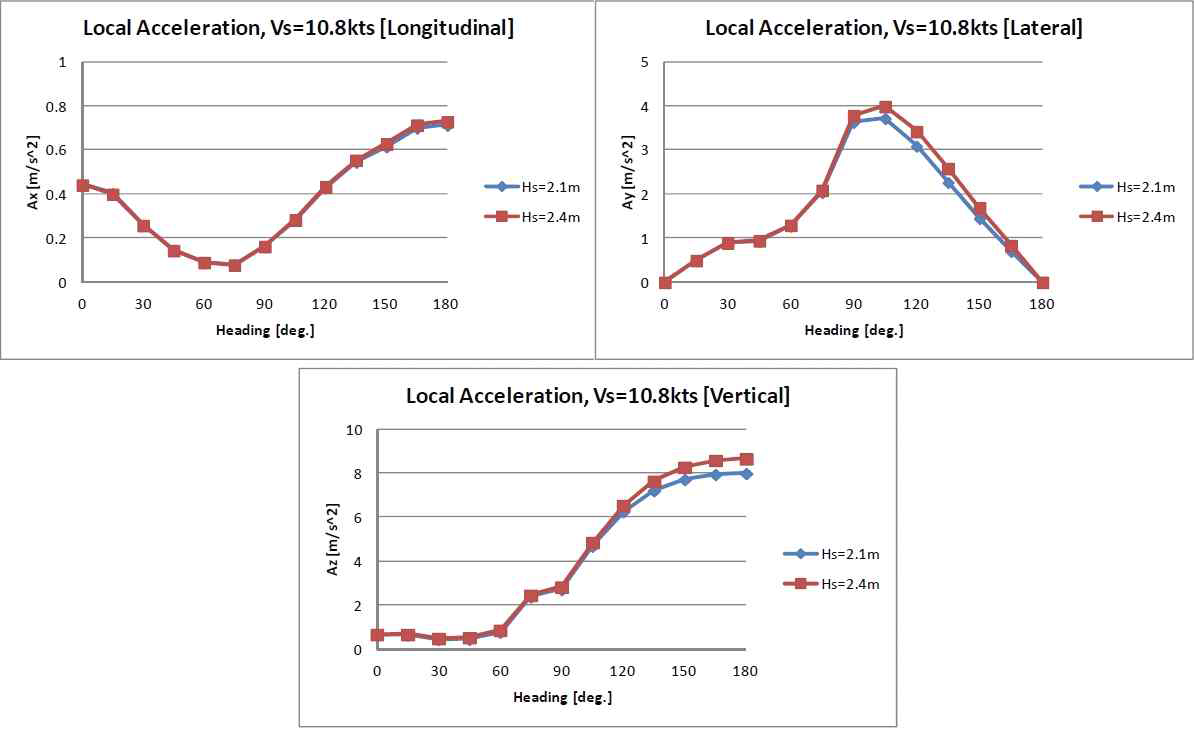 Local Acceleration at LNG Tank, Case 3(Vs=10.8kts)