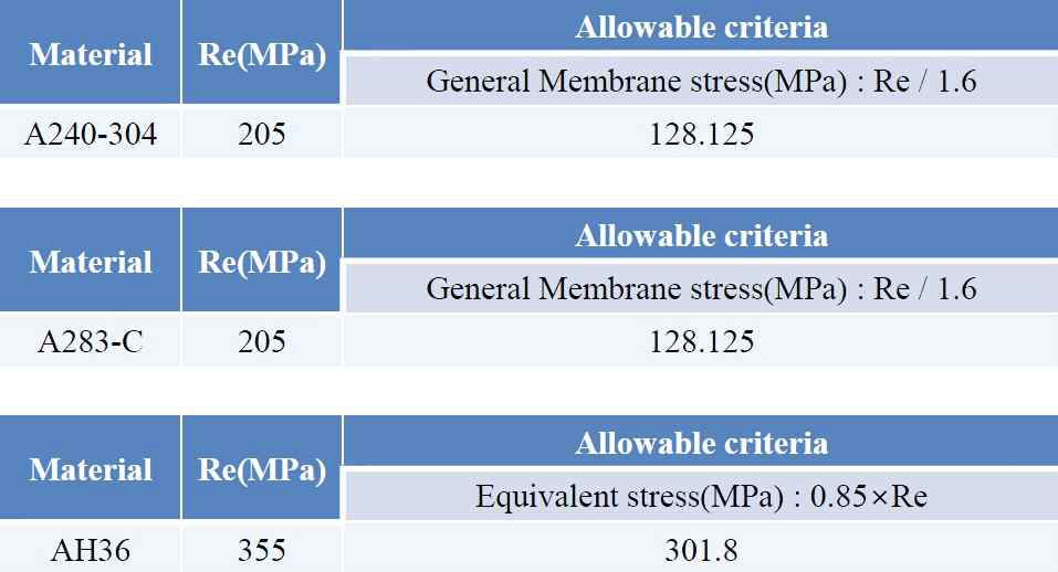 Material Allowable Criteria