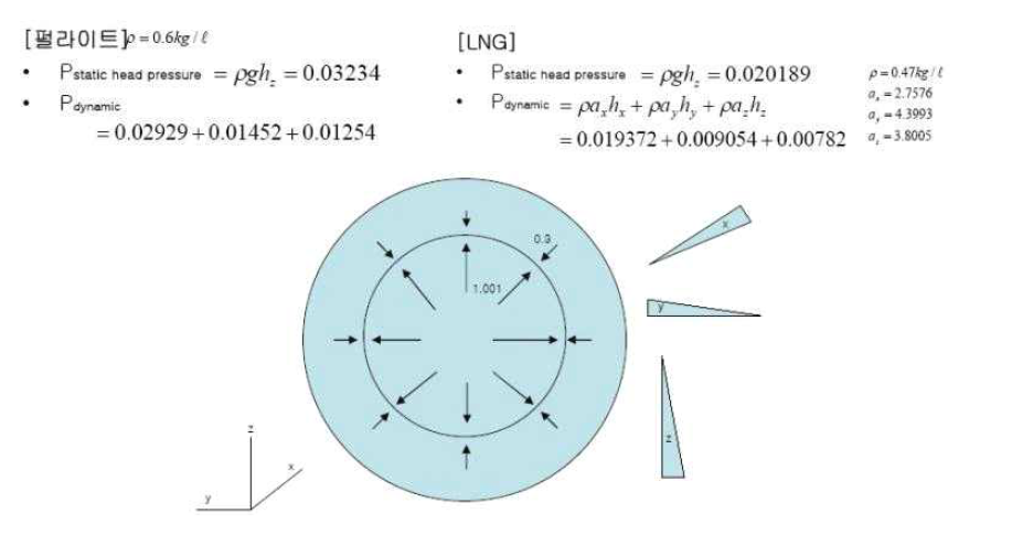 Inner Part Pressure Load