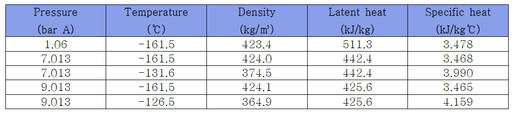 Properties (Pure Methane Base)