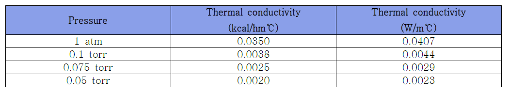 Insulation (Perlite) Thermal Conductivity