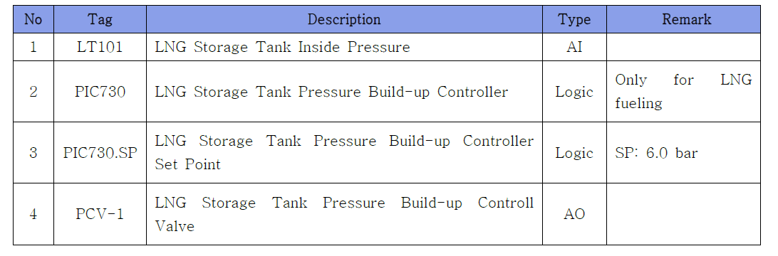 LNG Storage Tank PLC Connection Type