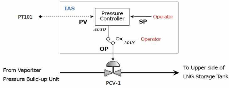 Pressure Build up Controller