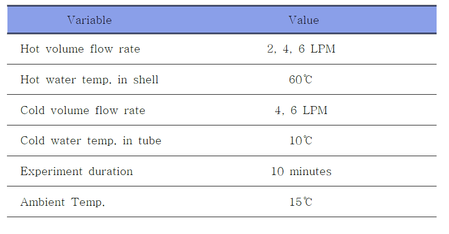 Operation condition of shell and tube heat exchanger experiment