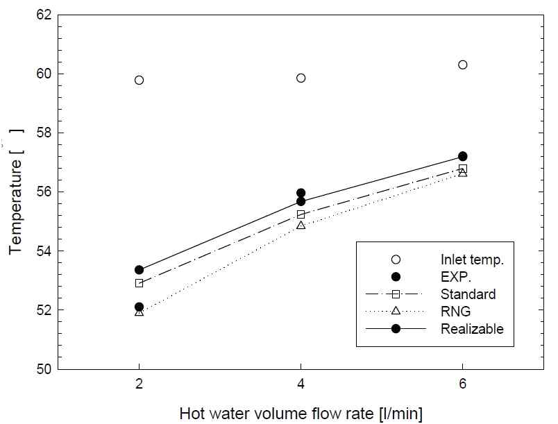 Comparison of temperature at 4 l/min in shell side