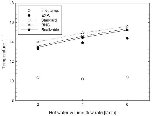 Comparison of temperature at 4 l/min in shell side