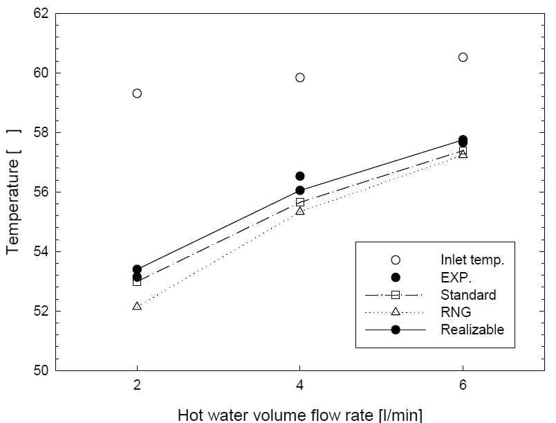 Comparison of temperature at 6 l/min in tube side