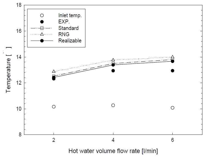 Comparison of temperature at 6 l/min in shell side