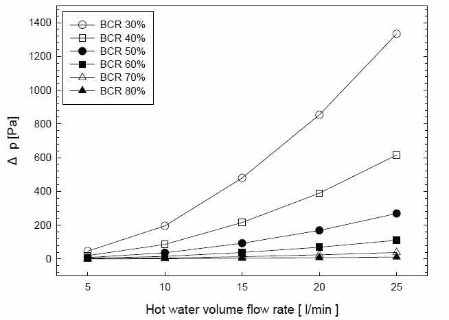 Shell-side pressure drop versus flow rate of shell side