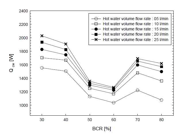 Tube-side heat transfer rate versus BCR