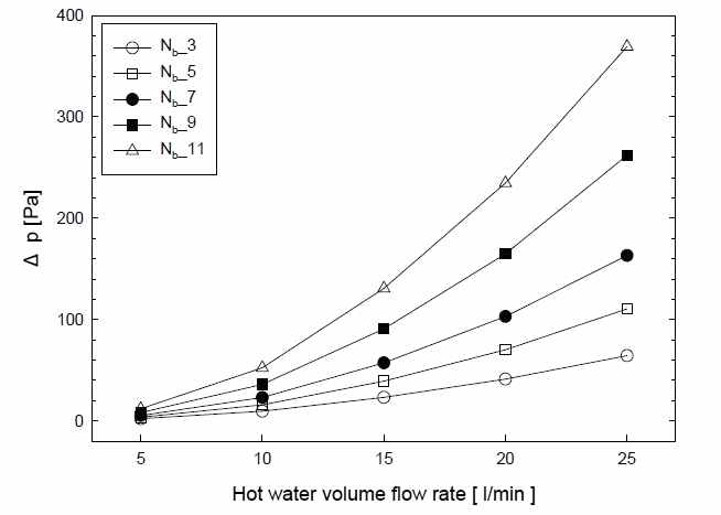 Shell-side pressure drop versus flow rate of shell side