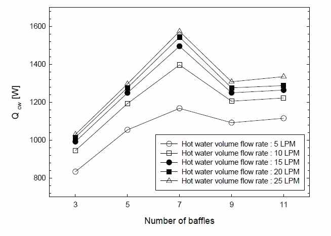 Tube-side heat transfer rate versus BCR