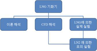 LNG 기화기의 해석 절차